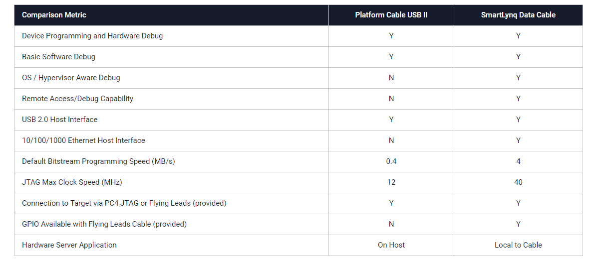 Chart - AMD / Xilinx Platform Cable USB II
